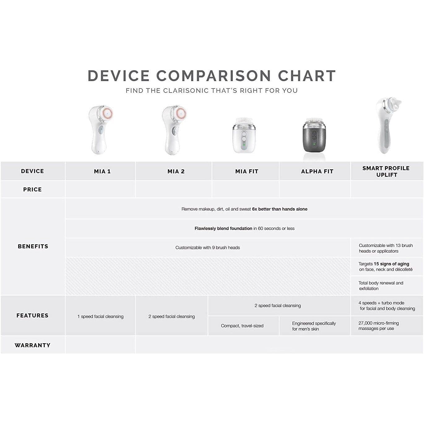 Clarisonic Mia 2 Face Scrubber, Sonic Gentle and Everyday Cleansing System